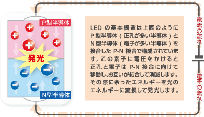 LEDの原理