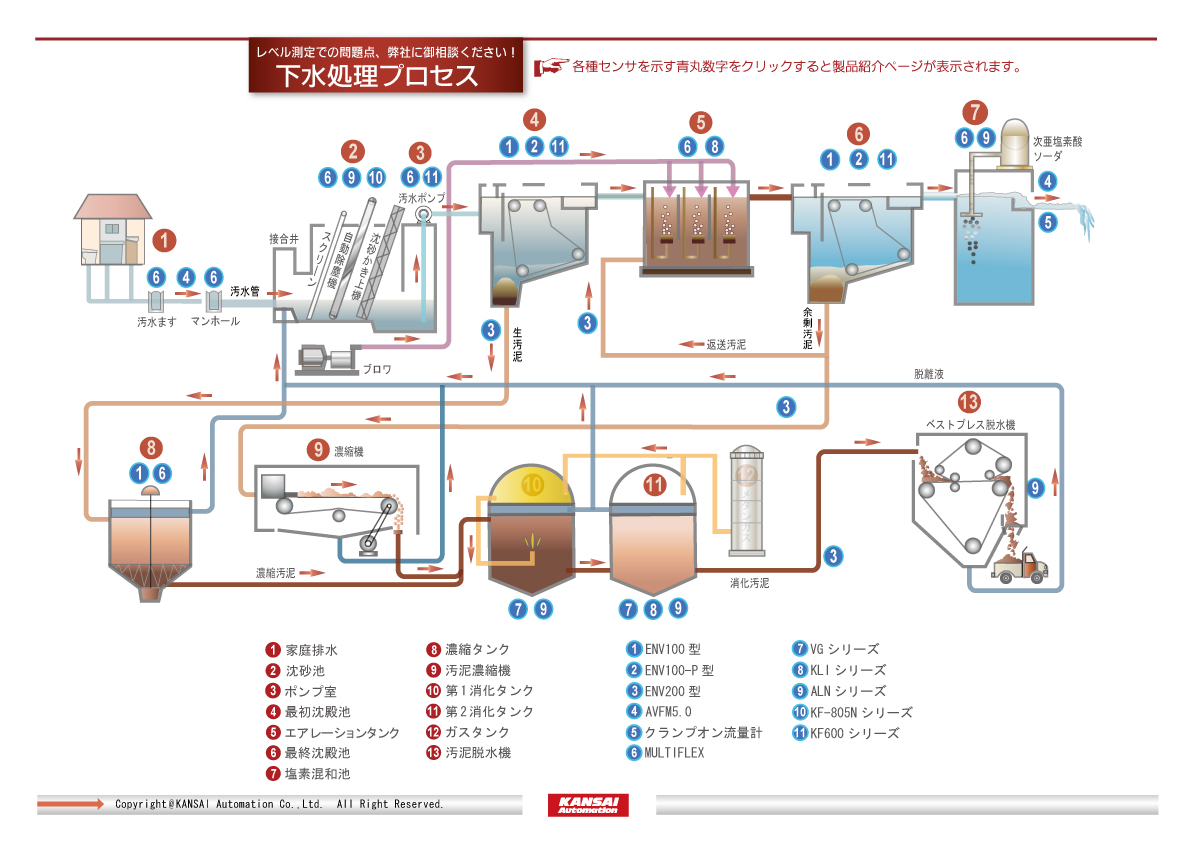 下水処理プロセス